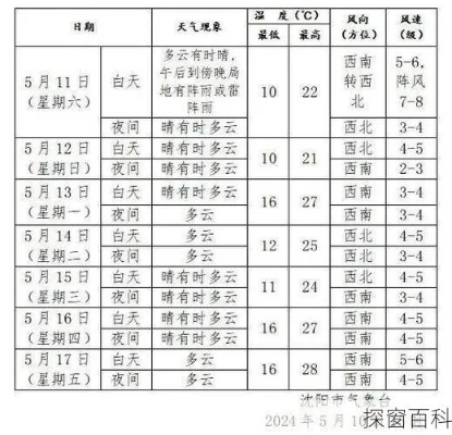 方城天气预报15天（方城天气预报15天准确一览表图片）