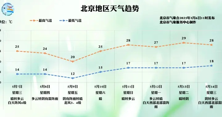 北京天气状况分析（15天北京天气预报最新）