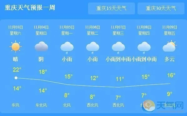 重庆一周天气预报（重庆一周天气预报7天天气）