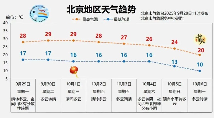 北京天气预报15天准确天(未来一个月北京的天气预报) 北京天气预报15天准确天(未来一个月北京的天气预报)