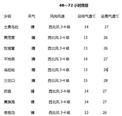 太仆寺旗天气预报（太仆寺旗天气预报八月）