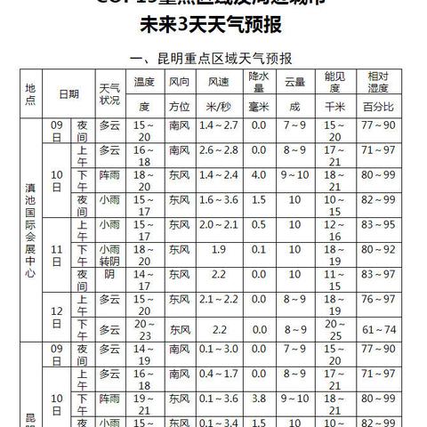 昆明未来30天天气预报（昆明未来30天天气预报最准确）