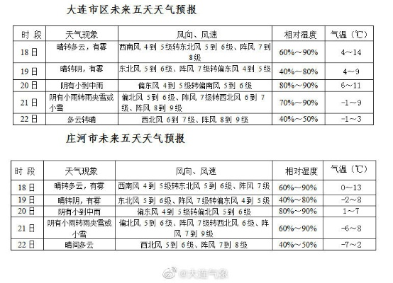 大连天气预报（大连天气预报最新7天查询）